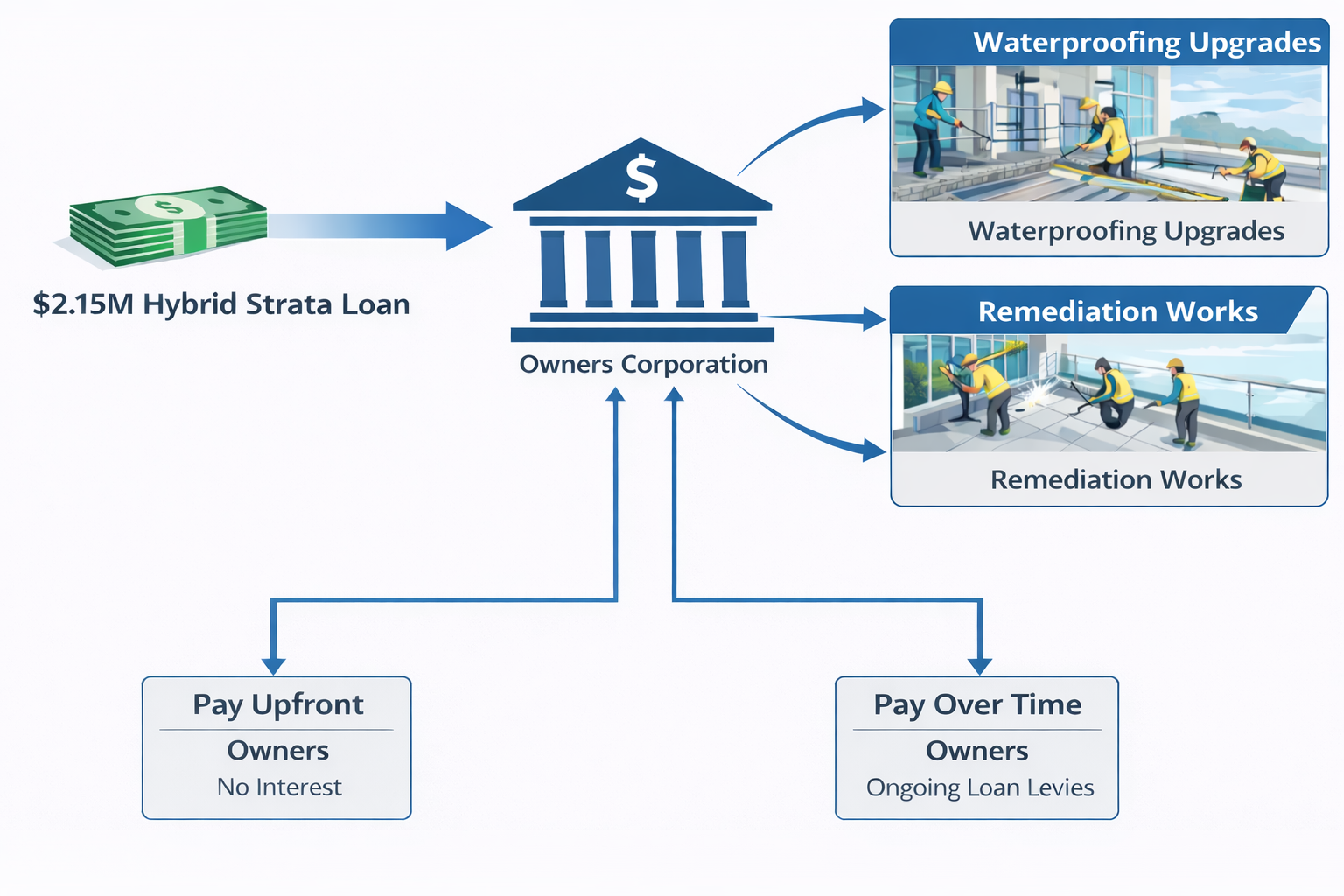 WOLLONGONG | 42-Lot Strata Scheme Breaks Funding Deadlock for Major Remediation