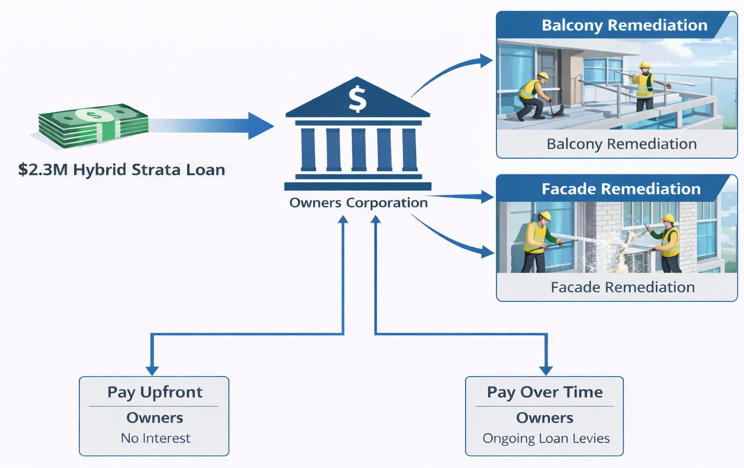 BOTANY | 99-Lot Strata Scheme Funds Balcony Defect Remediation Despite Elevated Arrears